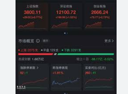 <strong>沪指盘中突破3800点创业板指报2613</strong>